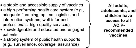 FIGURE 4-1 Prerequisites to achieve a vision for vaccine use.