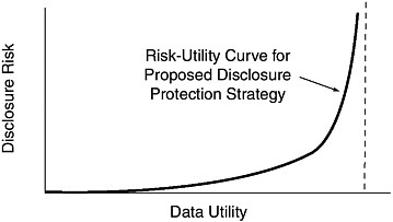 FIGURE 3-1 Balancing data utility and disclosure risk.