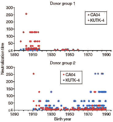 FIGURE A5-3 Neutralization activities in human sera against viruses. Human sera of donor groups 1 (collected in 1999) and 2 (collected in April and May of 2009) were subjected to neutralization assays with CA04 and KUTK-4. Because the sera of donor group 1 were collected in 1999, little neutralization activity was expected against KUTK-4, which was isolated in 2009.