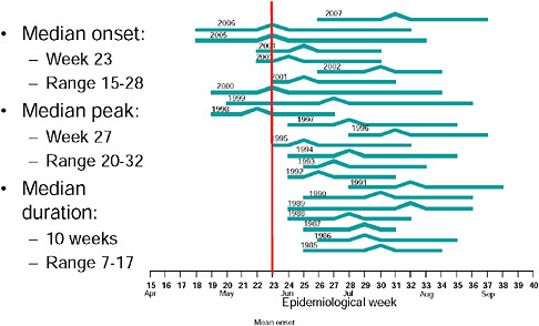 FIGURE A10-2 Onset and duration of influenza season, South Africa, 1985-2007.