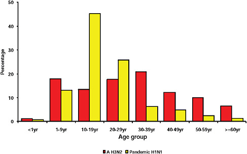 FIGURE A10-8 Age distribution of patients with seasonal A H3N2 and pandemic 2009-H1N1 influenza A.