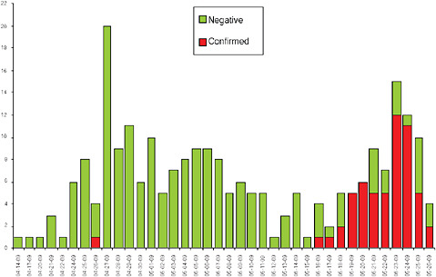 FIGURE A13-1 Cases of 2009-H1N1 influenza A by date of onset of symptoms, April-May 2009, Argentina (n = 250).