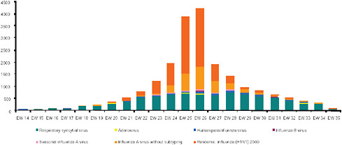 FIGURE A13-9 Distribution of respiratory viruses by epidemiological week, Argentina 2009.