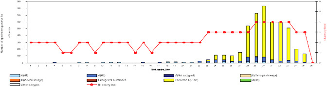 FIGURE WO-15 Number of specimens positive for influenza by subtype, Australia.