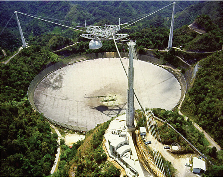 FIGURE 3.4.3 The 305 meter Arecibo telescope at Arecibo Observatory in Puerto Rico. Built in 1963 and operated by the National Astronomy and Ionosphere Center (NAIC), the Arecibo telescope still has the largest collecting area of any radio telescope in the world. It has undergone several major renovations, including the installation of a complex secondary feed system (inside the white enclosure) that corrects for the fact that the primary reflector is a section of a sphere, not a paraboloid. It operates from 300 MHz to 10 GHz, with continuous frequency coverage above 1.1 GHz. The large foreground building is the Angel Ramos Visitor Center, which receives more than 100,000 visitors per year. Image courtesy of the NAIC-Arecibo Observatory, a facility of the NSF.