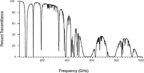 FIGURE 1.3 The transmission spectrum of Earth’s atmosphere in the radio range of frequencies from 1 to 1000 GHz at Mauna Kea, Hawaii, a very dry site at an altitude of approximately 14,000 ft. Such high, dry sites are drier than Scenario E as given in Figure 1.2, making them suitable for astronomical observations above 200 GHz. Note that the water vapor line at 22 GHz (see Figure 1.2) causes negligible loss in transmission at this site, but the lines at 556 and 752 GHz are so strong—even on the high mountaintop—that the atmospheric transmission is essentially zero, and no astronomical observations can be made from 520 to 580 GHz and 730 to 780 GHz. Image courtesy of L. Ziurys, University of Arizona.