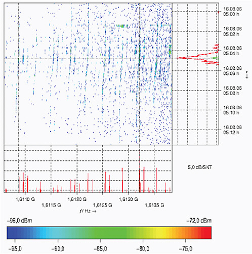 FIGURE 3.10 Showing radio frequency interference due to spurious emission from an Iridium satellite in the band 1610.6-1613.8 MHz, which is allocated to the Radio Astronomy Service on a primary basis. This measurement was made in Leeheim, Germany, in November 2006, with a 12 meter parabolic antenna. Careful attention was paid to eliminating the possibility of unwanted interference from intermodulation products in the receiver. Time runs down in the graph, over a total of 14 minutes, and frequency is horizontal. The motion of the satellite can be seen in the changing Doppler shift of the signals as the satellite passes through the beam of the antenna. The peak is about −85 dBm, substantially higher than the value recommended by the International Telecommunication Union, when it is converted to the standard model using an isotropic antenna. When converted to standard radio astronomy units, the flux density during the short bursts is about 2,500 Jy. Image courtesy of CEPT and BNetzA.