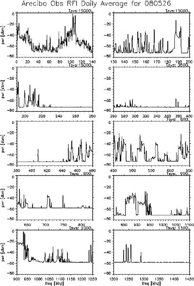 FIGURE 4.2 An example of radio frequency interference measurements made at the Arecibo radio observatory in Puerto Rico on May 26, 2008. The scan from a single location and a single instance in time is from a few megahertz to 1.45 GHz indicating the large number of commercial, government, and consumer uses of the spectrum. Detailed, real-time characterization of the spectrum uses provides an opportunity to prevent unauthorized uses of the spectrum from potentially causing catastrophic interference, as well as the capacity for opportunistically using unused spectrum for enhancing measurements. The Arecibo Observatory is part of the National Astronomy and Ionosphere Center, which is operated by Cornell University under a cooperative agreement with the National Science Foundation.