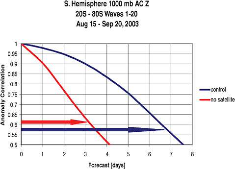 FIGURE 2.3 Anomaly correlation for days 0 to 7 for 500 hectopascal geopotential height in the zonal band 20°-80° South for August/September. The red and blue arrows indicate that the use of satellite data in the forecast model has doubled the length of a useful forecast (i.e., a forecast with anomaly correlation = 0.6). Image courtesy of NOAA.
