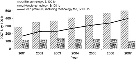 FIGURE 3-4 Real (inflation-adjusted) corn seed prices paid by U.S. farmers, 2001–2008.