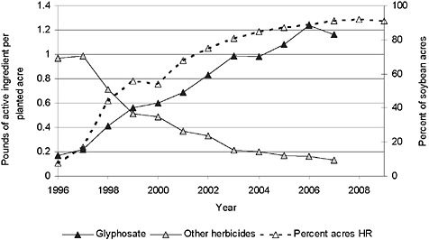 FIGURE S-1 Application of herbicide to soybean and percentage of acres of herbicide-resistant soybean.