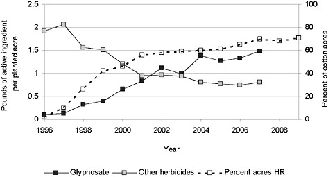 FIGURE 2-2 Application of herbicide to cotton and percentage of acres of herbicide-resistant cotton.