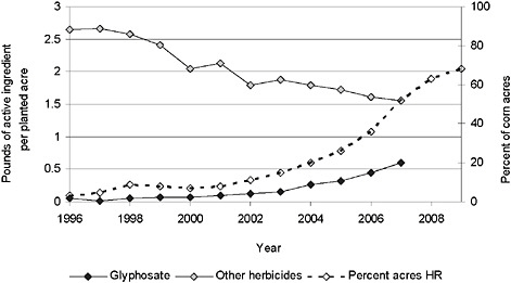 FIGURE 2-3 Application of herbicide to corn and percentage of herbicide-resistant corn.