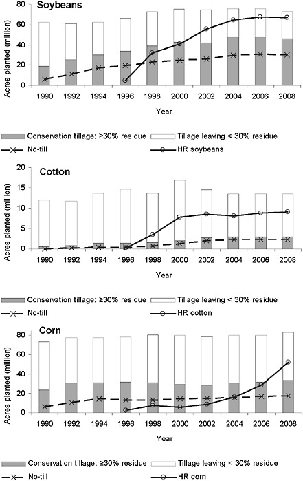 FIGURE 2-4 Trends in conservation tillage practices and no-till for soybean, cotton, and corn, and adoption of herbicide-resistant crops since their introduction in 1996.
