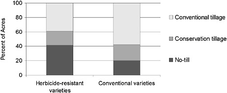 FIGURE 2-5 Soybean acreage under conventional tillage, conservation tillage, and no-till, 1997.
