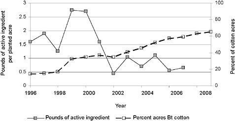 FIGURE 2-8 Pounds of active ingredient of insecticide applied per planted acre and percentage of acres of Bt cotton, respectively.