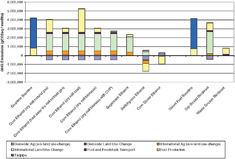 FIGURE 1 Net lifecycle greenhouse gas emissions by lifecycle component with 100 year time horizon and 2% discount rate.