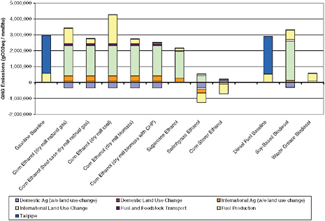 FIGURE 2 Net lifecycle greenhouse gas emissions by lifecycle component with 30 year time horizon and 0% discount rate.
