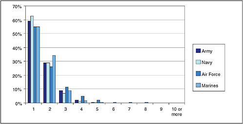 FIGURE 2.5 Number of times deployed to OEF or OIF by branch of military service (active component).