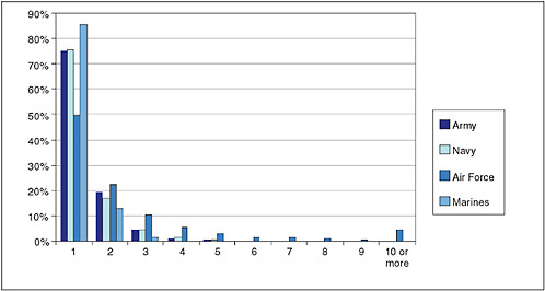 FIGURE 2.6 Number of times deployed to OEF or OIF by branch of military service (reserves).