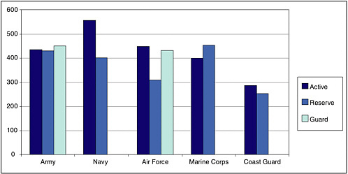 FIGURE 2.8 Average dwell time in days by branch of military subdivided by active component and reserve component.