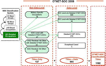 FIGURE 3-1 The O*NET-SOC 2009 occupational classification system.