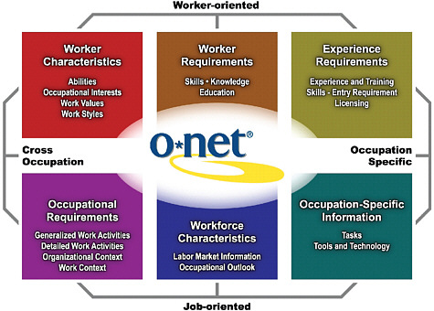 FIGURE 1-1 Overview of the O*NET content model.