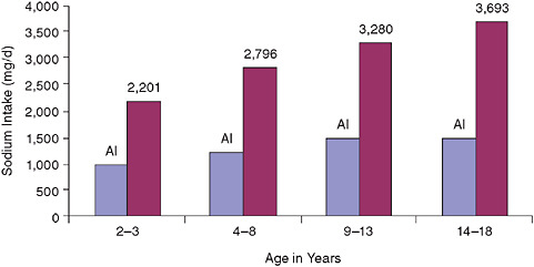 FIGURE 5-3 Usual mean sodium intake from foods versus Adequate Intake (AI) for children.