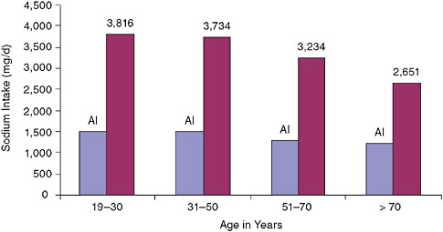 FIGURE 5-4 Usual mean sodium intake from foods versus Adequate Intake (AI) for adults.