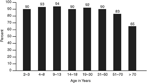 FIGURE 5-5 Percentage of persons 2 years of age or more exceeding the Tolerable Upper Intake Level (UL) for sodium from foods.