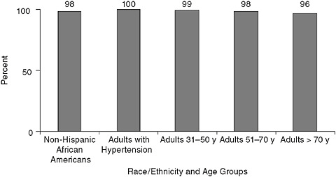 FIGURE 5-7 Percentage of at-risk populations with mean usual sodium intake from foods exceeding 1,500 mg/d.