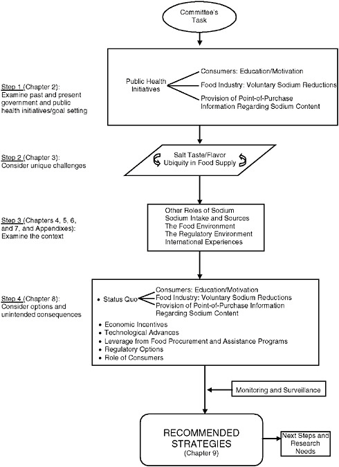 FIGURE 1-1 Committee’s approach to identifying recommended strategies to reduce sodium intake of the U.S. population.