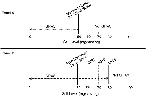 FIGURE 10-1 Modification of the GRAS status of salt for a hypothetical food category. Panel A: Final Maximum Level: Regulatory specification of salt content per serving for a hypothetical food category with a range of 0–100 mg of salt per serving. Final maximum level for the GRAS status is set at 50 mg of salt per serving. Panel B: Interim Maximum Levels: Use of stepwise reduction plan for achieving a final hypothetical maximum level of 50 mg of salt per serving by the year 2024. A decreasing maximum GRAS level of salt per serving (80 mg, 70 mg, 60 mg) is implemented over time (in 2015, 2018, 2021) with the final maximum level being reached by year 2024.