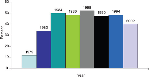 FIGURE 2-1 Consumer awareness of the relationship between salt/sodium intake and high blood pressure, 1979–2002.