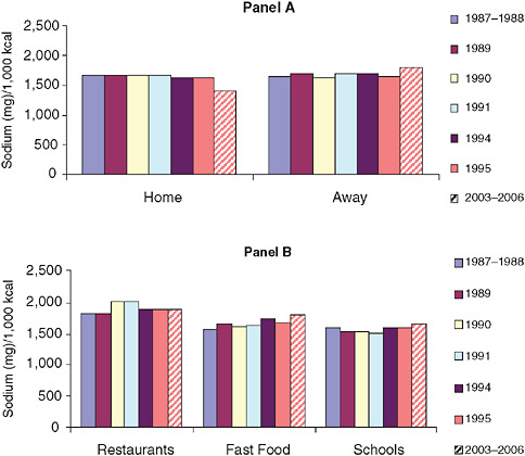 FIGURE 2-4 Mean sodium densities of home and away-from-home foods over time for persons 2 or more years of age.
