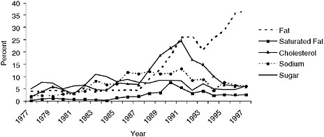 FIGURE 2-8 Percentage of magazine advertisements with “negative” nutrient content claims, 1977–1997.