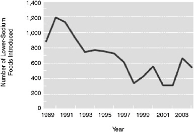 FIGURE 2-10 Number of lower-sodium (no-, low-, or reduced-sodium) foods introduced each year (as indicated by the y-axis), 1989–2004.