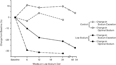 FIGURE 3-5 Shifting of salt taste preference in response to a lower-salt diet. Change in salt content of the diet indicated by the change in urinary sodium excretion.