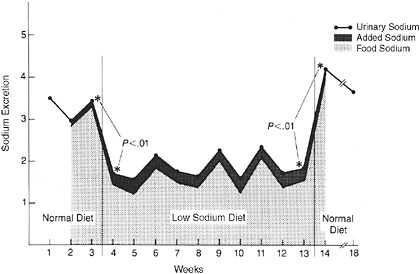 FIGURE 3-6 Failure to compensate decreased dietary sodium with increased table salt use in participants on a low-sodium diet. Sodium intake as measured by 24-hour urinary excretion is presented on the vertical axes. Participants in this study consumed approximately 3,100 mg of sodium per day (weeks 1–3, horizontal axis), a typical amount, prior to going on a low-sodium diet (1,600 mg/d on average) in a hospital (weeks 3–13). In week 14, 24-hour urines were again collected after the subjects were permitted regular foods in the hospital. The gray shaded area represents the total sodium consumed in food. The black shaded area represents the amount of sodium added by the participants from their ad libitum use of salt shakers.