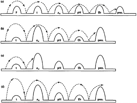 FIGURE 4-1 Examples of the multiple-hurdle method for reducing microbial activity in foods. At the level employed in many foods, individual hurdles may not provide adequate protection from spoilage or pathogenic microorganisms. When multiple hurdles are combined, each hurdle plays a role in reducing microbial activity (displayed as →) until, eventually, the microbial population is so weakened that it cannot cross any further hurdles and the food is protected from spoilage and pathogen survival (letters a, b, and c). If hurdles are insufficient to reduce microbial growth, food products may not be adequately protected (letter d).