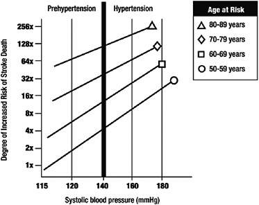 FIGURE 1-2 Increased risk of death from stroke associated with blood pressure by decade of life.