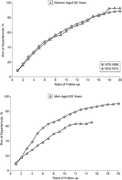 FIGURE 2-3 Residual lifetime risk of hypertension in women and men aged 65 years. Cumulative incidence of hypertension in 65-year-old women and men. Data for 65-year-old men in the 1952-1975 period are truncated at 15 years since there were few participants in this age category who were followed up beyond this time.