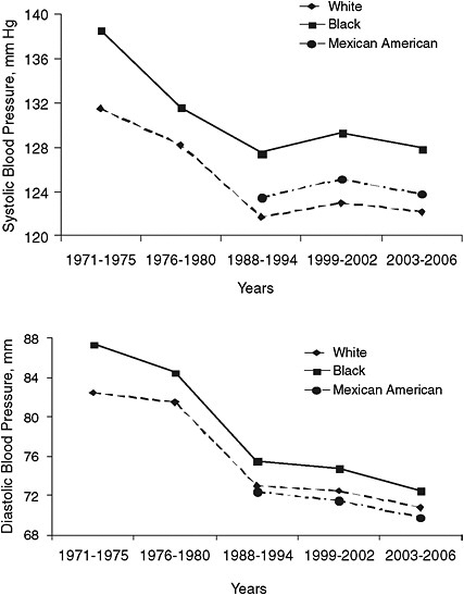 FIGURE 2-4 Age- and sex-adjusted mean systolic blood pressure (upper panel) and diastolic blood pressure (lower panel) by race or ethnicity in adults ages 20 years or older: United States, NHANES 1971-1975, 1976-1980, 1988-1994, 1999-2002, and 2003-2006.