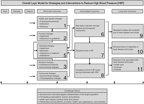 FIGURE 3-1 Overall logic model for strategies and interventions to reduce high blood pressure (HBP).