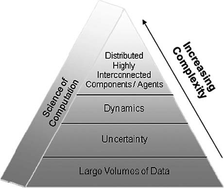 FIGURE 3 Increasing levels of complexity in computational sustainability problems.