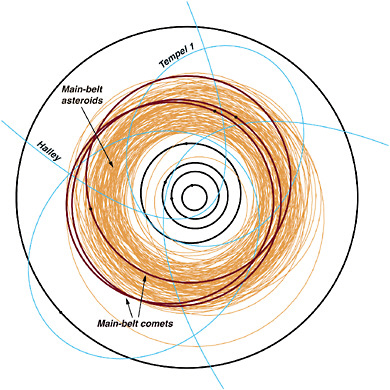 FIGURE 1.4.1 The family of main-belt comets (red orbits) shares the region of the solar system occupied by main-belt asteroids (orange orbits). The black ovals show the orbits of Mercury, Venus, Earth, Mars, and Jupiter. SOURCE: Courtesy of Pedro Lacerda, Queen’s University Belfast.