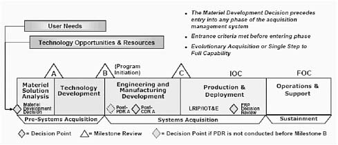FIGURE A.1 The milestone decision governance and oversight process of the Defense Acquisition Management System applied to both weapon systems and automated information systems.