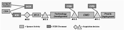 FIGURE A.3 JCIDS process and acquisition decisions. SOURCE: Chairman of the Joint Chiefs of Staff Instruction 3170.01G, Enclosure A, March 2009.
