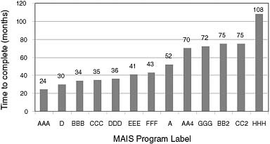 FIGURE 1.3 Time taken from Milestone B to initial operating capability for major automated information system (MAIS) programs during FY 1997 to early 2009. NOTE: See the accompanying text for an explanation of the program labels. SOURCE: Compiled by the committee from data provided by the Department of Defense.