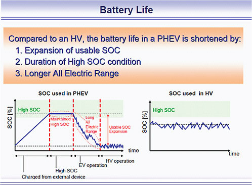 FIGURE 2.2 Differences in SOC requirements for PHEV batteries and HEV batteries. The PHEV is charged from an external source until it reaches its maximum state of charge, as shown on the left side of the figure. Its charge-depleting mode in AER takes it down to its minimum state of charge. The jagged portion of this curve is from regenerative braking, which partially recharges the battery. The level portion is charge-sustaining operation with the engine maintaining the battery charge around its lower SOC. The HEV also recharges from regenerative braking but operates in a much narrower SOC range. SOURCE: Toyota, presentation to the committee, May 18, 2009.